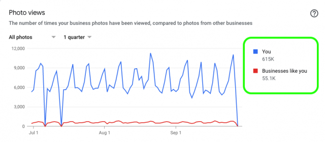 Photo Views 615k vs 55.1k