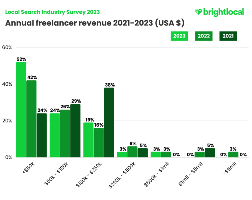 Freelancer Revenue Yoy (1)