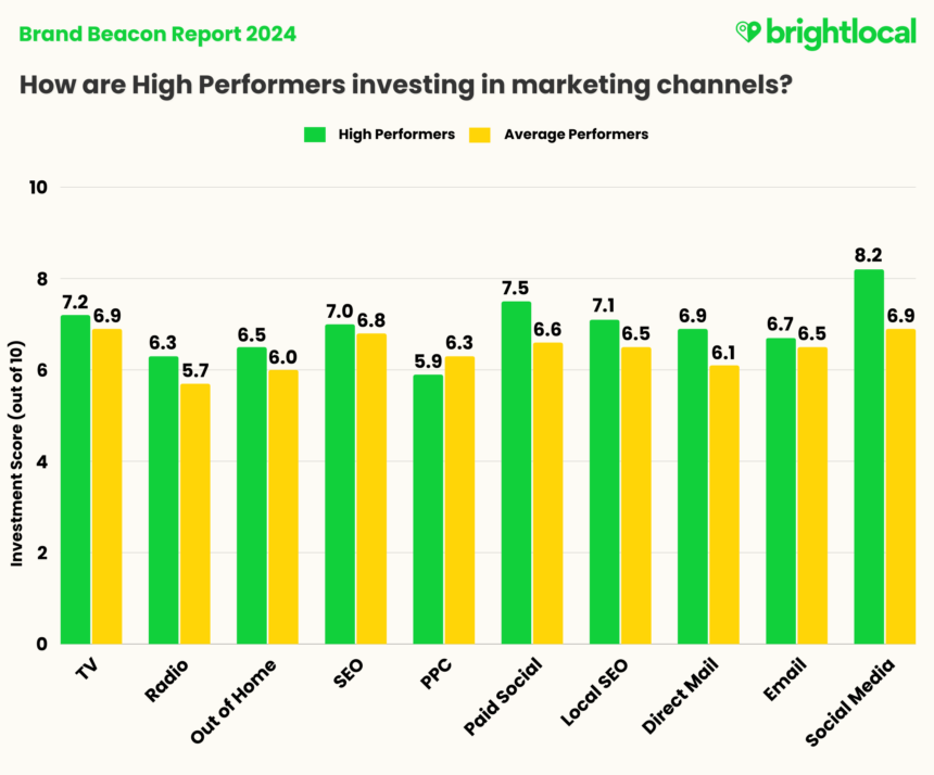 Hp X Average Performers Channel Investment