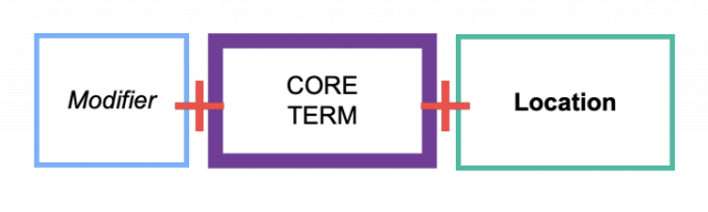 Keyword Research Modifier