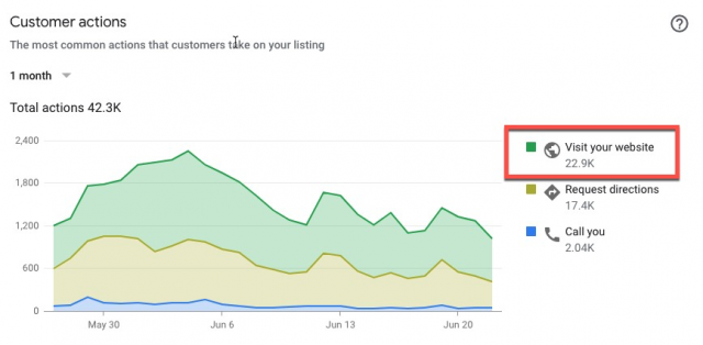 GBP Insights visit your website