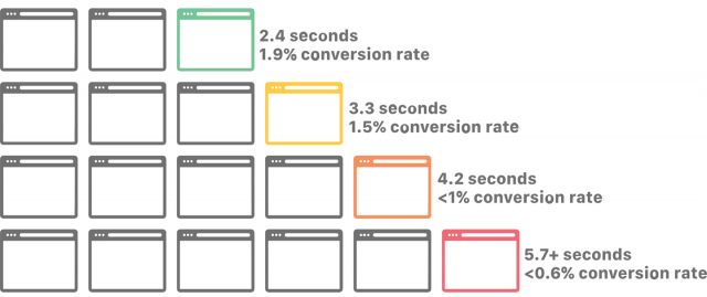 Wordpress site speed