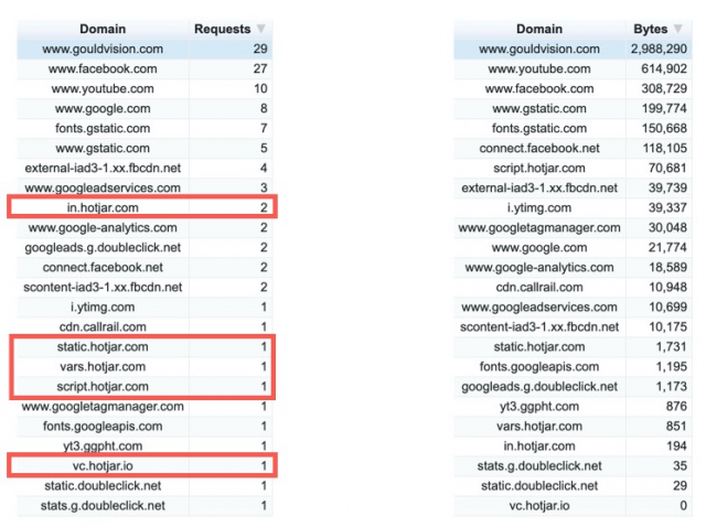 Content Breakdown By Domain