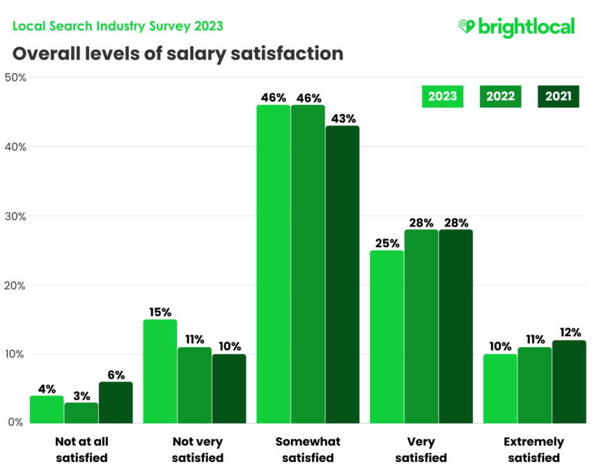 Lsis Salary Satisfaction Yoy