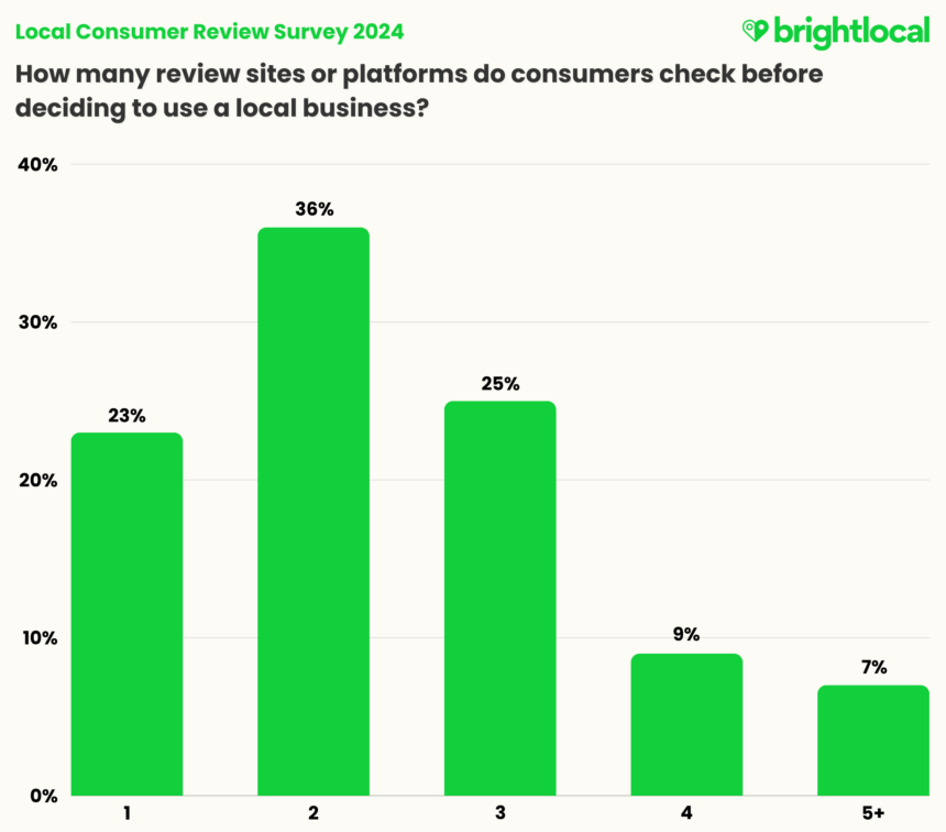 No. Review Sites