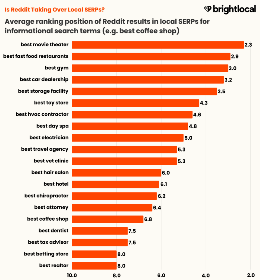 Reddit Avg. Ranking Position For Informational Terms