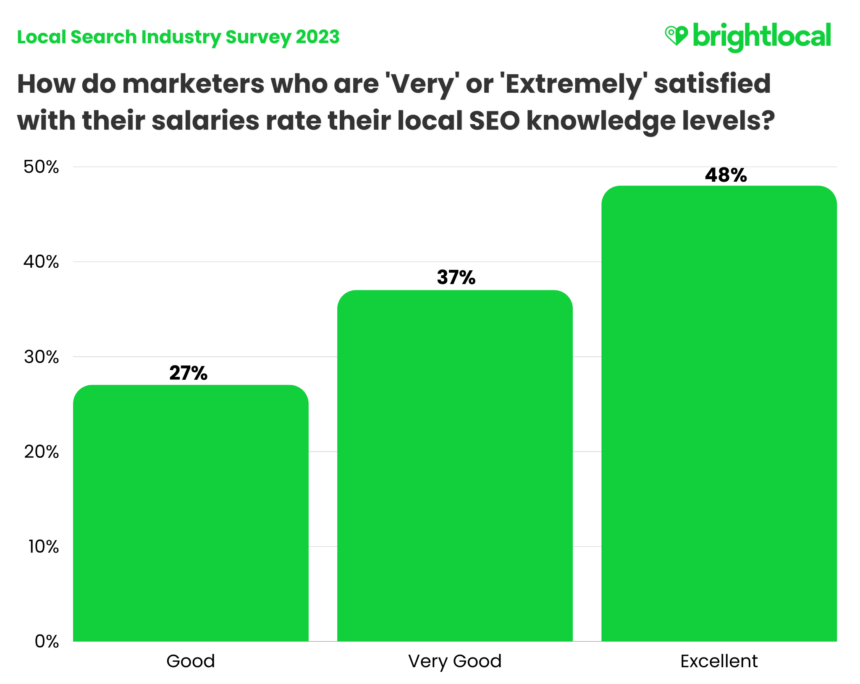 Salary Satisfaction X Knowledge Levels (1)