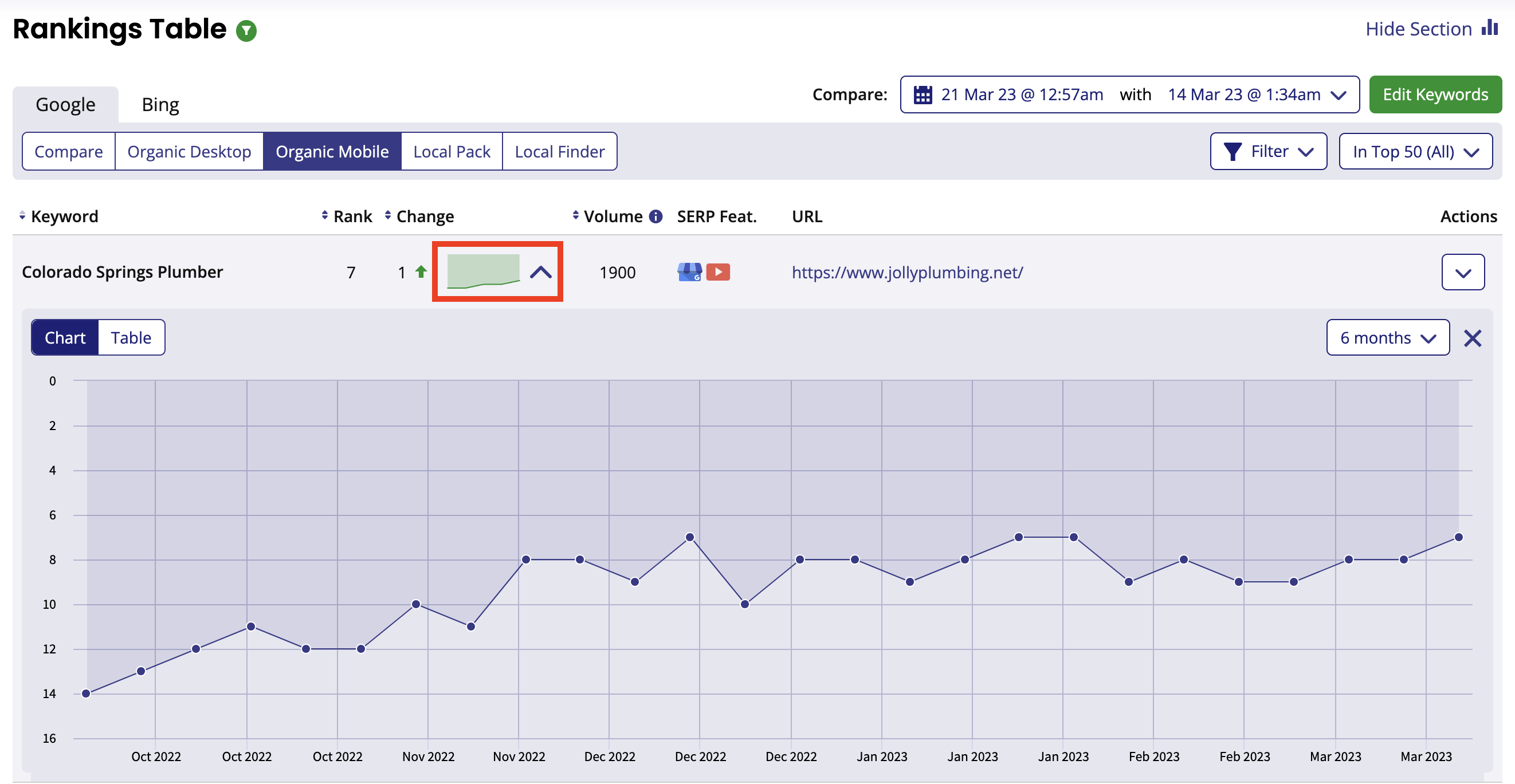 Keywords over time