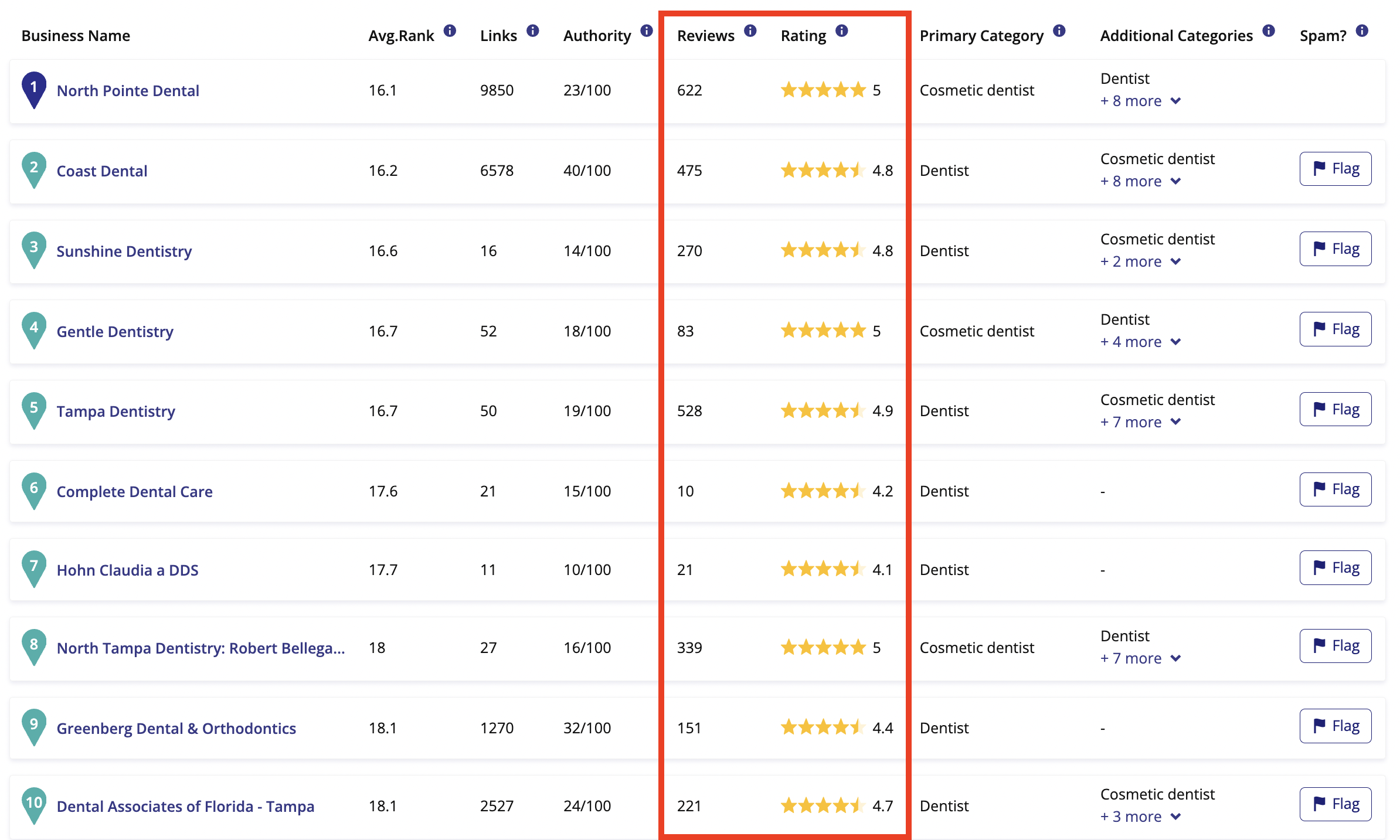 Overall Top Ranking Competitors table