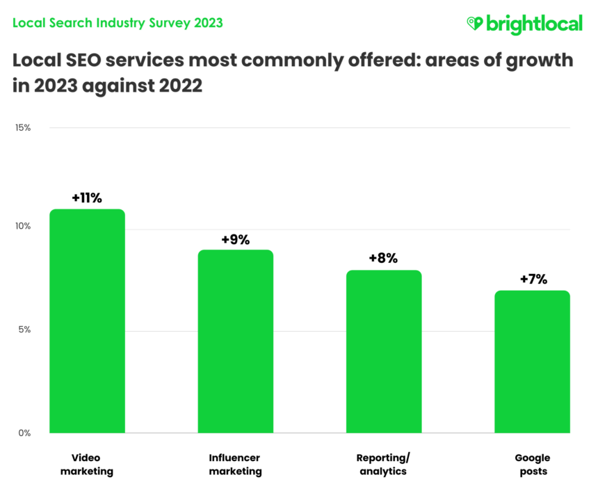 Service Offering Growth